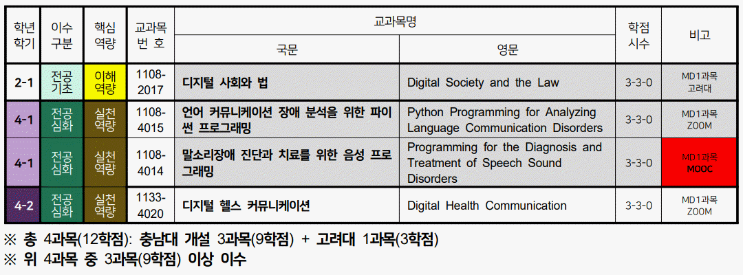 MD1 curriculum