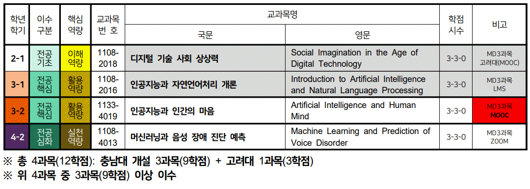 MD3 curriculum